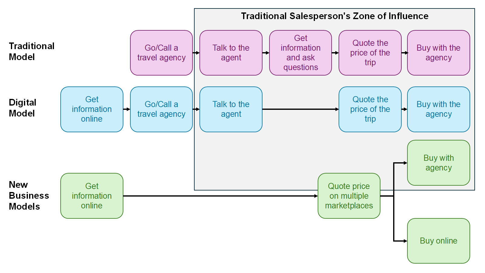 Diagram illustrating the transformation of the consumer value chain in the tourism sector.