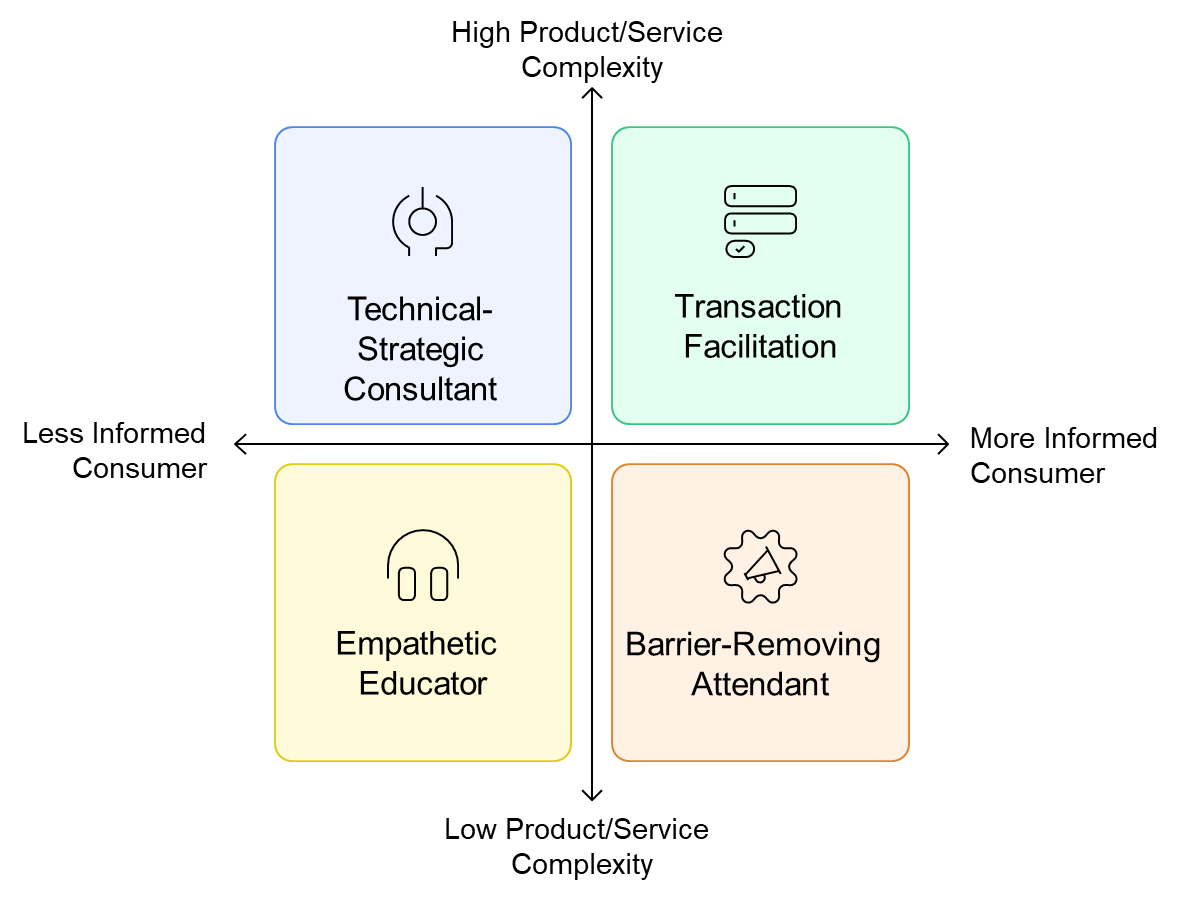Segmentation matrix for sales strategies.
